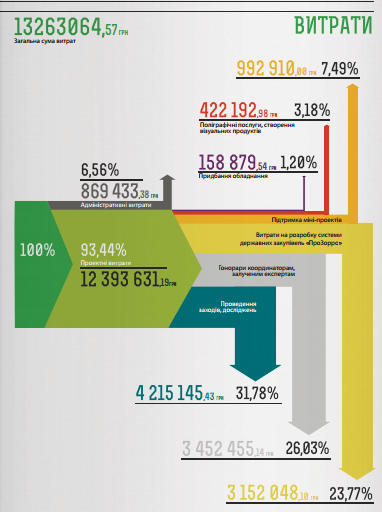 Мед против пчел, или о роли младореформаторства и грантоедства в Украине